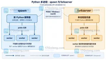 Python multiprocessing forkserver 何时比 spawn 合适
