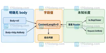 Go net/http NewRequest 如何区分空 body 和零长度 body