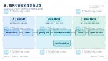 ResizeObserver 如何只观察可见组件避免重复计算