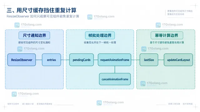 ResizeObserver 尺寸缓存与 requestAnimationFrame 批处理的前端静态结构框图