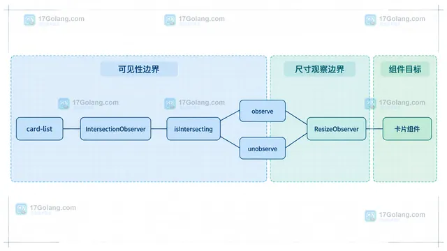 ResizeObserver 与 IntersectionObserver 控制可见组件的前端静态结构框图