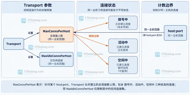 Transport、MaxConnsPerHost 与拨号中活动中空闲中连接状态的静态关系示意