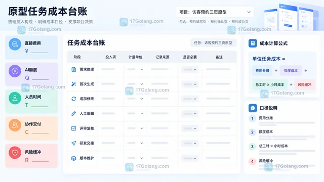 原型项目直接费用额度消耗人员时间协作交付与风险缓冲成本台账示意