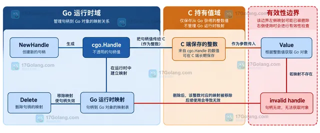 Go 回调所有权、C 端停止信号和 cgo.Handle Delete 释放责任的静态依赖示意