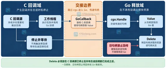 Go cgo.Handle、C 端保存的整数和 Delete 失效边界的静态关系示意