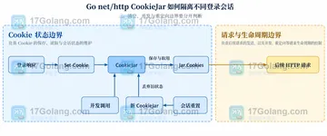 Go net/http CookieJar 如何隔离不同登录会话