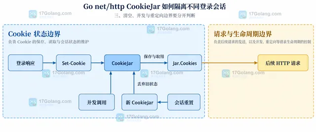 Go CookieJar 从 Set-Cookie 保存到后续请求发送以及新 Jar 重置会话的边界示意图