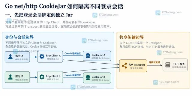 Go net/http 中账号 A 和账号 B 通过独立 CookieJar 隔离登录会话的结构示意图