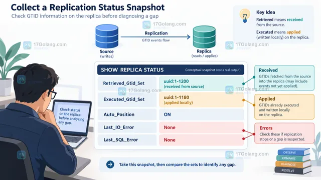MySQL GTID_SUBTRACT 结果示意区分源端未接收与副本已接收未执行两段集合