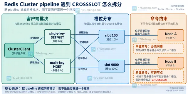 Redis Cluster 中业务键、hash tag、hash slot 与 Node A 和 Node B 的关系示意图