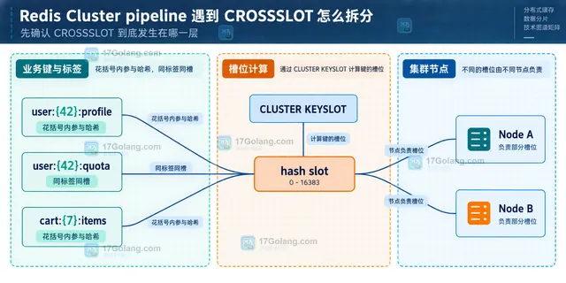 Redis ClusterClient 将单键 SET GET 分发到不同槽位,同时限制跨槽 MGET 的结构示意图