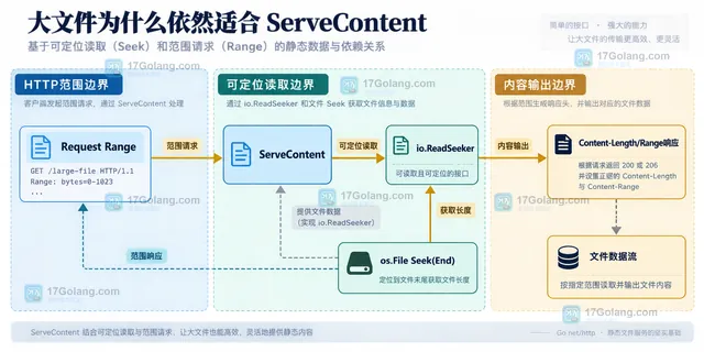 HTTP请求、下载 Handler、os.File、FileInfo.ModTime 与 ServeContent 的静态关系示意