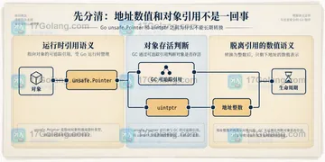 Go unsafe.Pointer 和 uintptr 之间为什么不能长期转换
