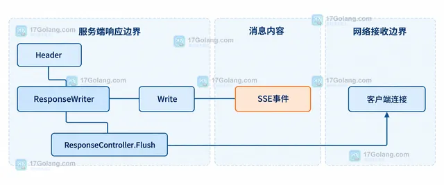 请求上下文取消、Flush、代理缓冲与客户端可见性的静态关系框图