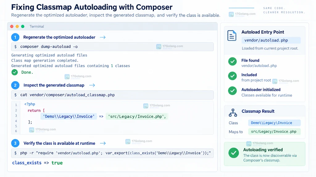 Composer classmap 配置和 PHP 类声明的操作示意图