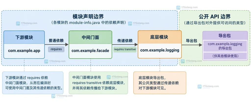 Java javac、java、module-path 与可读性图的编译运行检查关系说明图