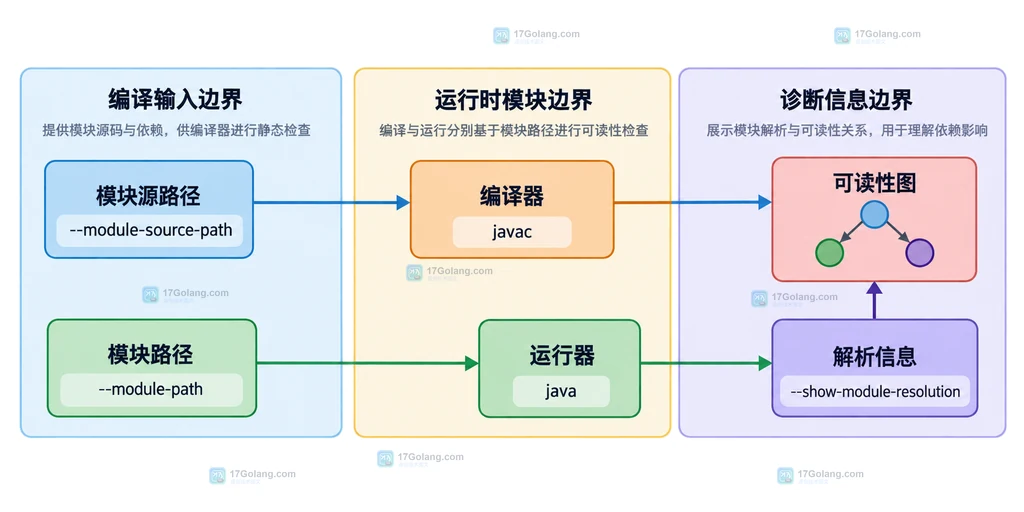 Java requires transitive 中 com.example.app、com.example.facade、com.example.logging 与导出包的模块依赖关系说明图