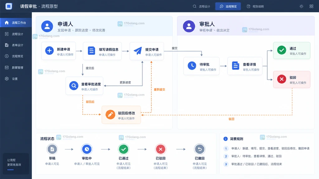 请假审批申请人审批人角色流程和状态变化原型规划示意