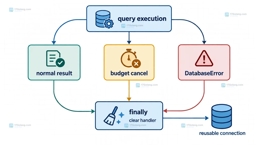 Python sqlite3 set_progress_handler 通过虚拟机指令回调检查截止时间的结构说明图