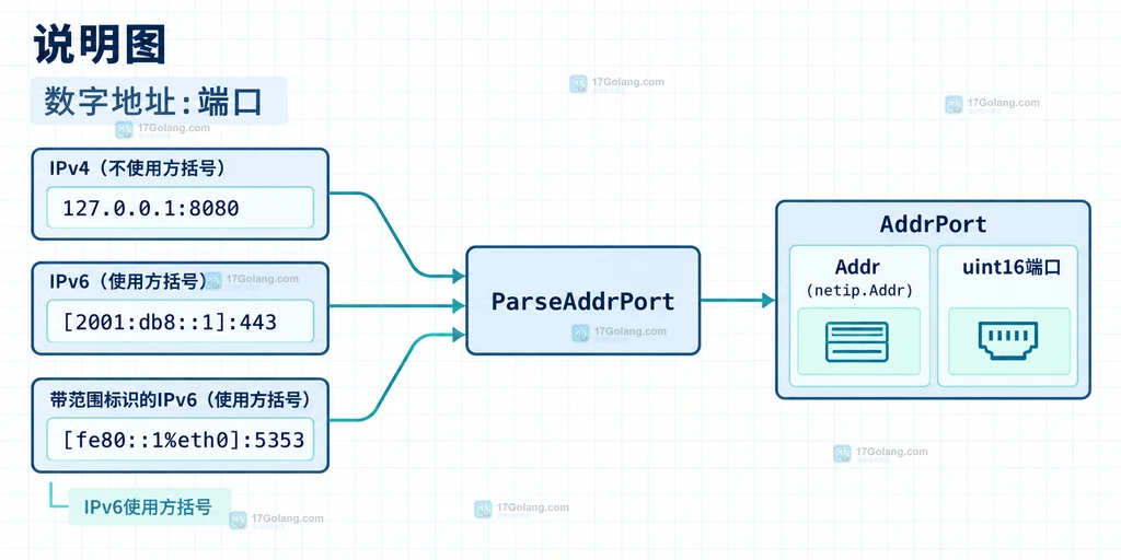 Go netip ParseAddrPort 的 error 与 IsValid 分支如何决定 AddrPort 是否进入连接配置的边界说明图