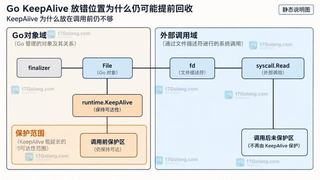 Go KeepAlive 放错位置为什么仍可能提前回收