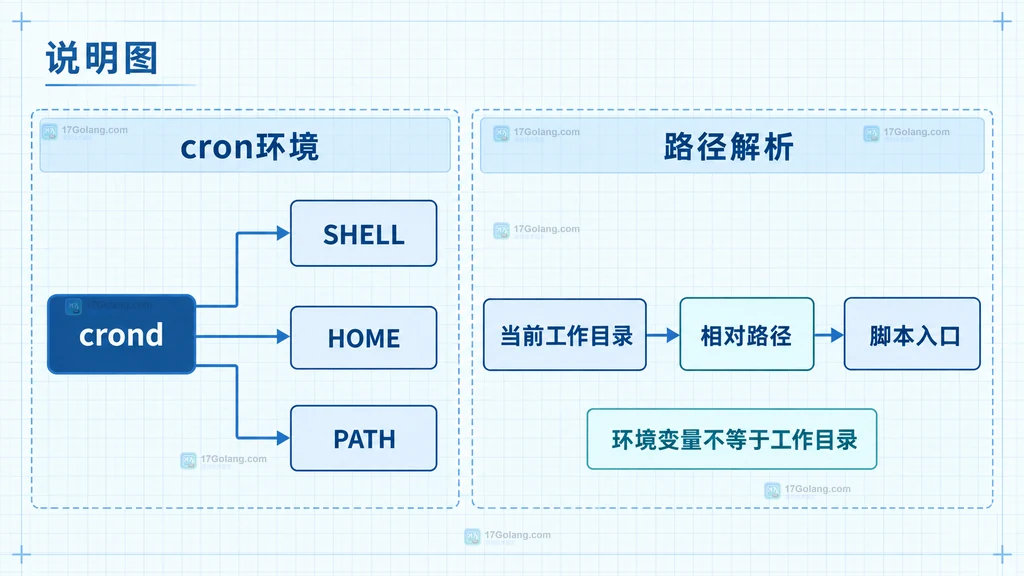 Linux cron 绝对脚本路径显式工作目录配置文件日志和退出码的治理结构图