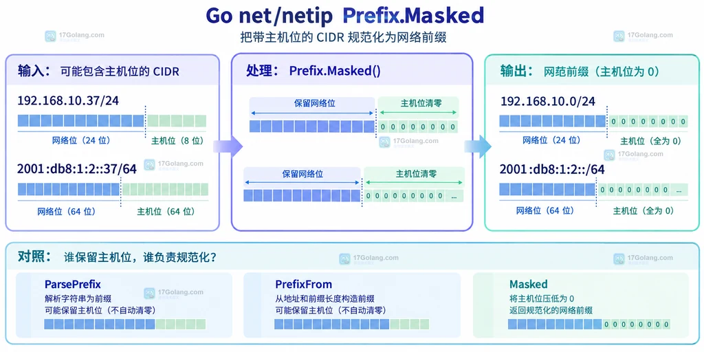 Go netip Prefix.Masked 将带主机位的 IPv4 和 IPv6 前缀转换成规范网络地址的结构说明图