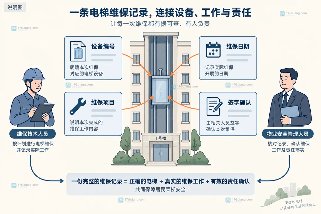 物业电梯异常从登记、处理措施到复核和归档的闭环关系说明图