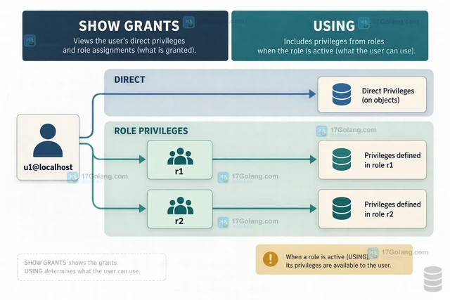 MySQL 角色继承权限后 SHOW GRANTS 如何解读