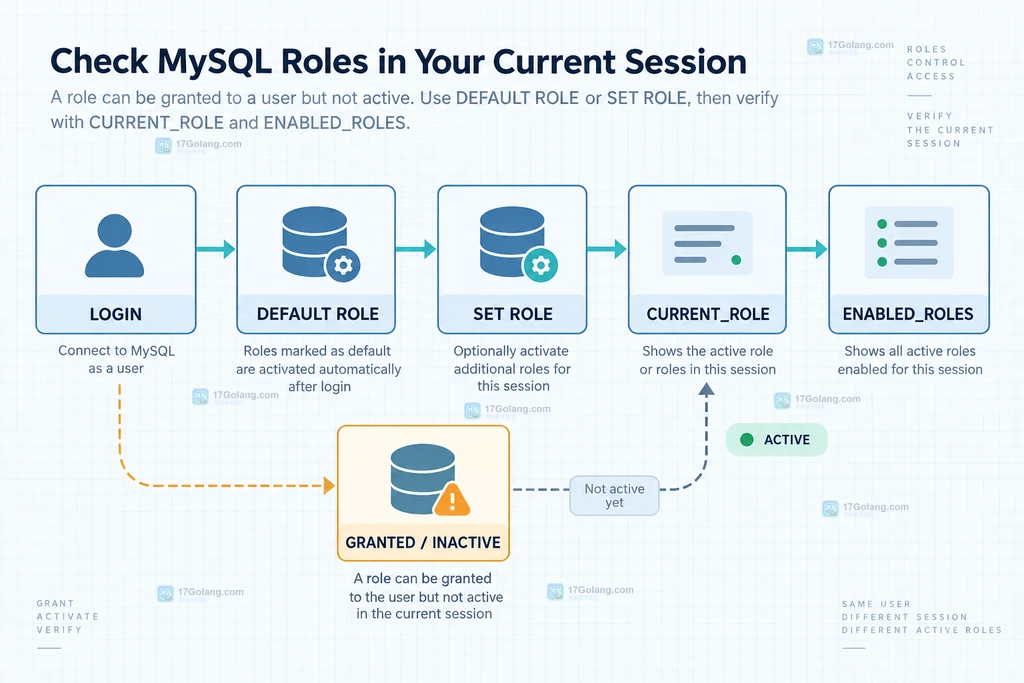 MySQL SHOW GRANTS 将用户、角色分配和角色内部对象权限分层展示的关系说明图
