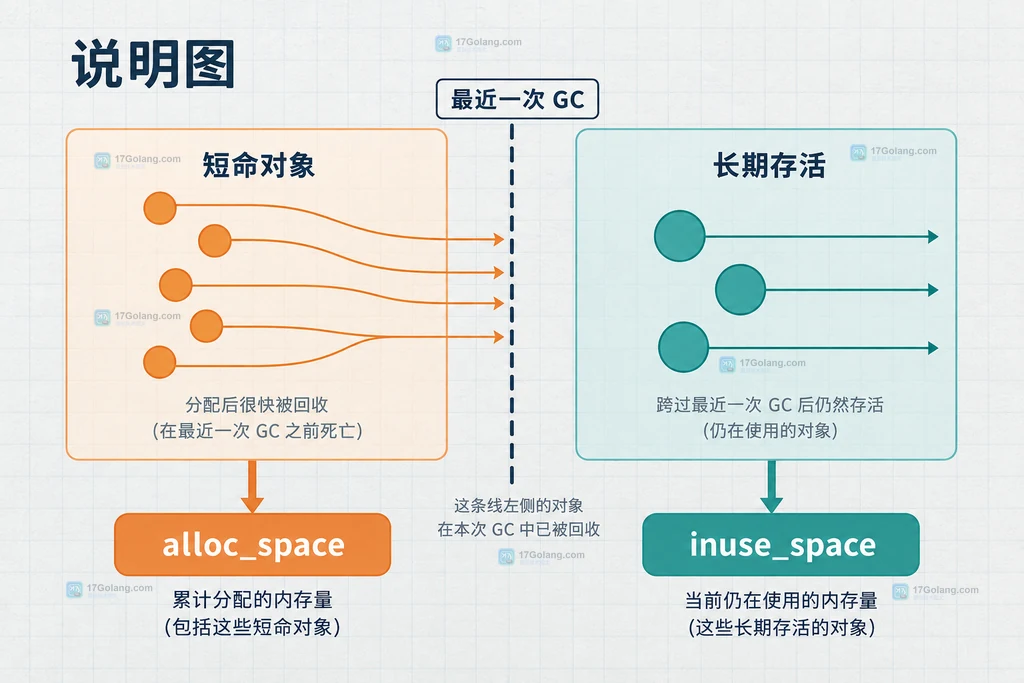 同一份 Go heap profile 切换 inuse_space 和 alloc_space 后的判断矩阵说明图