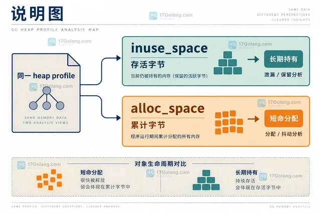 Go pprof alloc_space 和 inuse_space 为什么结论相反
