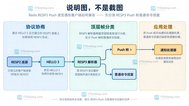 Redis RESP3 Push 类型通知客户端如何兼容