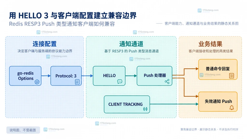 Redis RESP3 Push 类型与普通命令回复的顶层边界说明图，展示 HELLO 协议协商、Push 帧、命令回复和通知处理器的关系