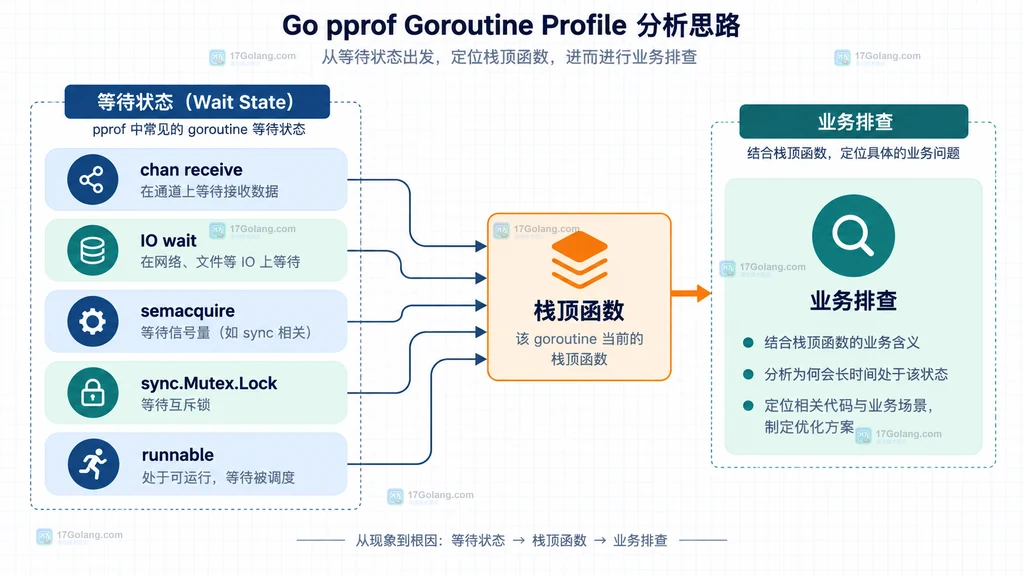 Go goroutine、block、mutex profile 与 execution trace 各自回答的问题边界关系图