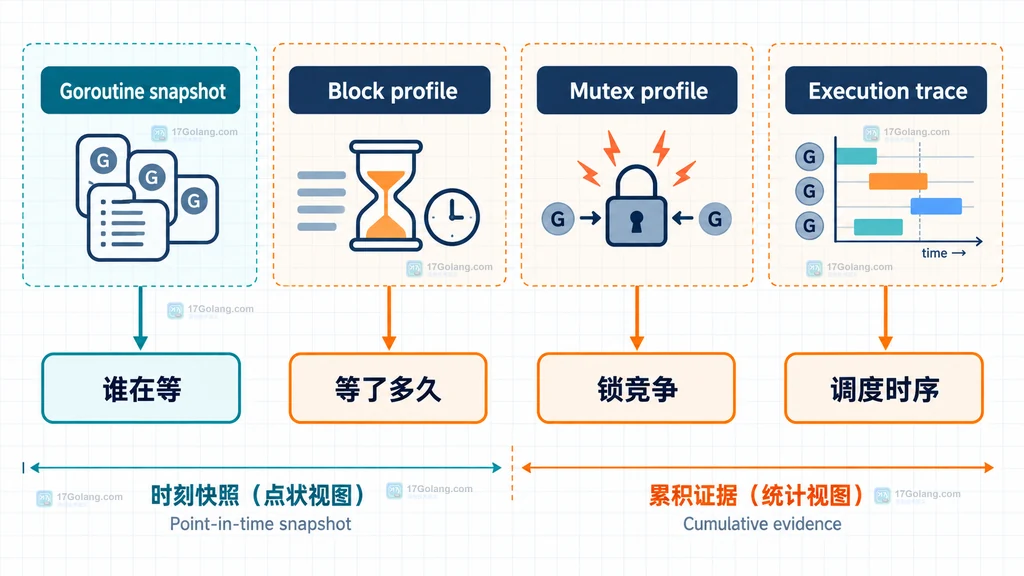 Go pprof goroutine profile 中 chan receive、IO wait、semacquire 与 runnable 状态和栈顶函数的关系说明图
