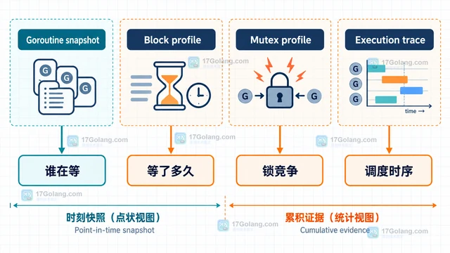 Go pprof goroutine profile 的等待状态怎么解释