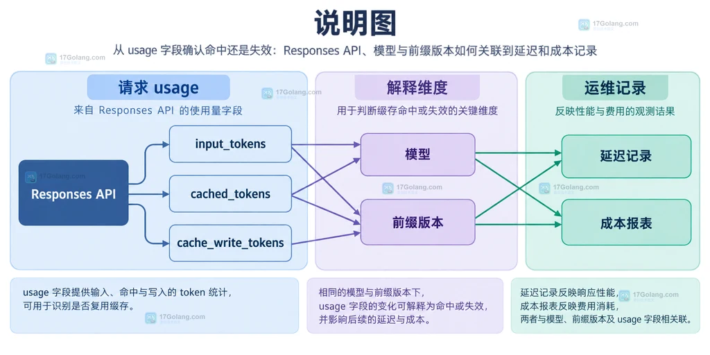 AI 提示词缓存稳定前缀结构说明图,展示开发者指令、工具 schema、输出格式、固定示例与动态用户请求的边界关系