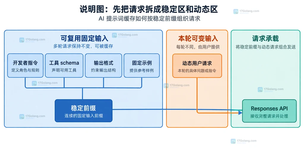 AI 提示词缓存诊断结构说明图,展示 Responses API usage 与 input_tokens、cached_tokens、cache_write_tokens、延迟和成本报表之间的关系