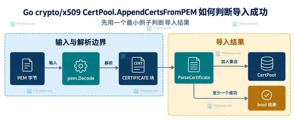 Go x509 证书导入与可信验证的边界:CertPool、Certificate、VerifyOptions 和验证结果关系图