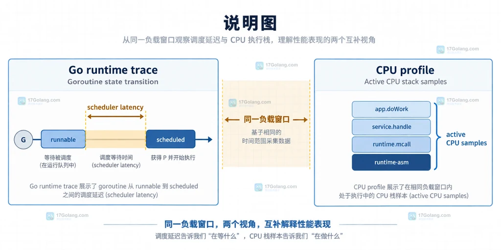 Go scheduler 延迟和 CPU profile 联合判断矩阵说明图