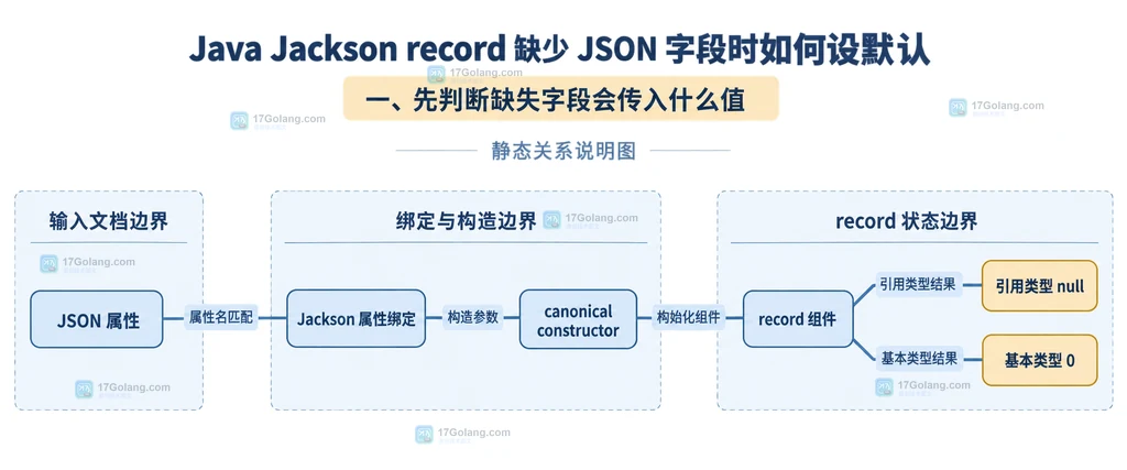 Java record 紧凑构造器对 Jackson 参数做默认值归一化和集合拷贝的静态结构说明图