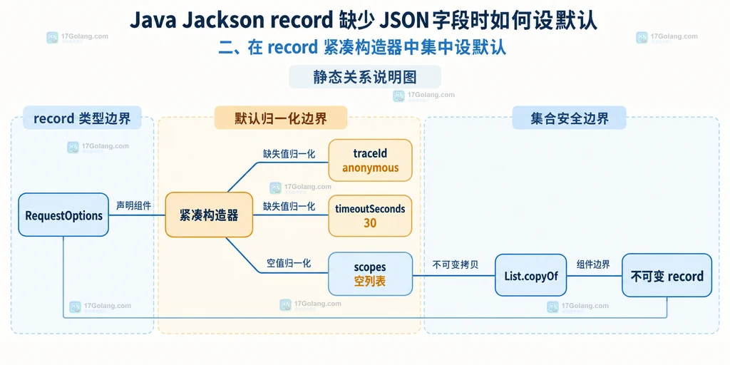 Java Jackson record 缺失 JSON 字段进入 canonical constructor 的静态结构说明图
