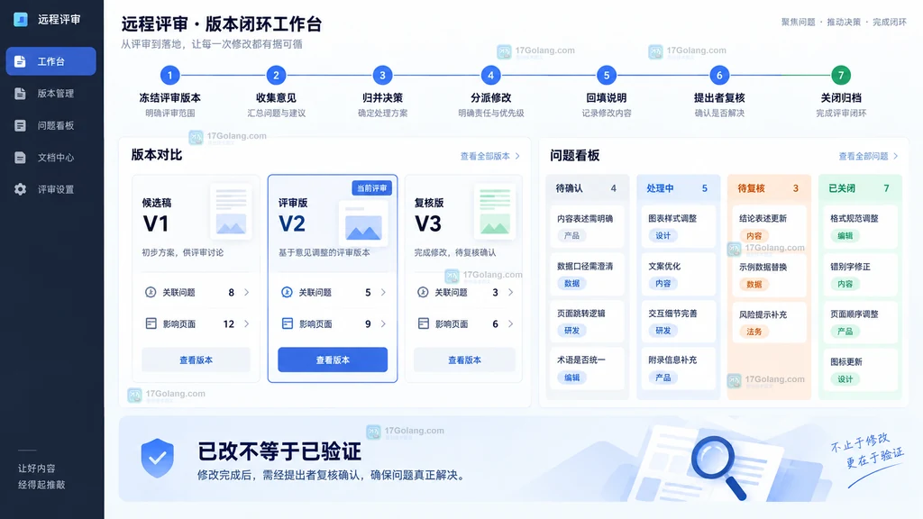 AI原型远程评审版本冻结修改责任复核关闭与旧意见归档闭环示意