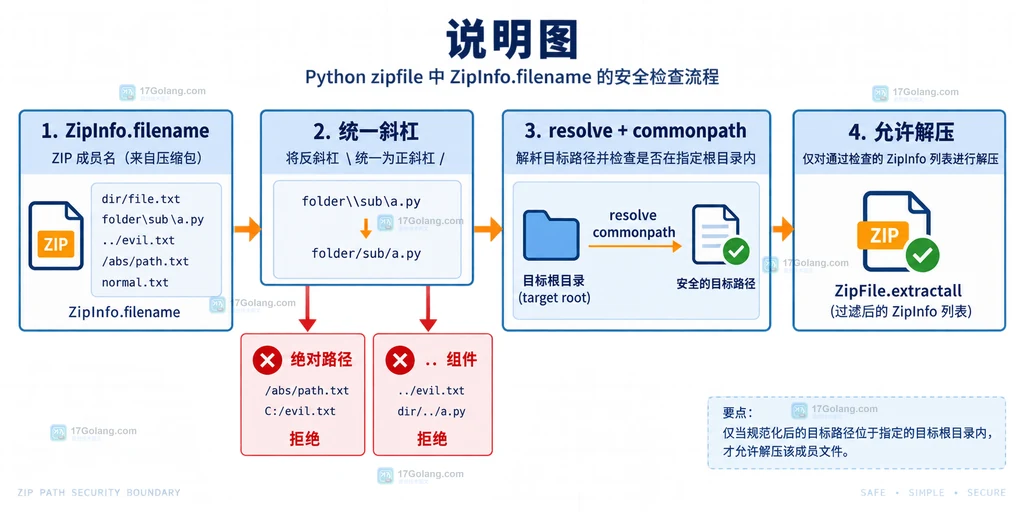 ZIP白名单、数量与大小限制、extractall和结果复查的原创结构说明图
