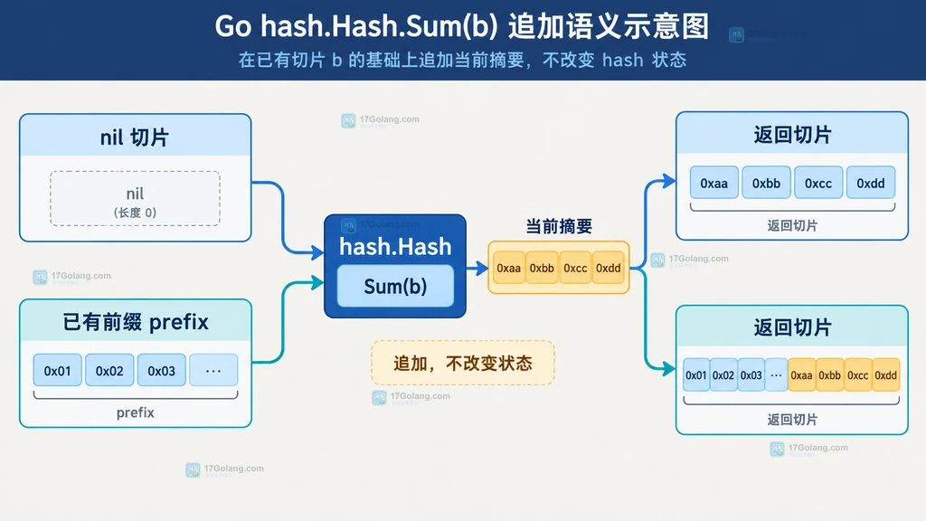 Go hash.Hash 在 Sum 前后继续 Write 并与一次性写入结果比较的状态关系说明图