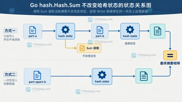 Go hash.Hash Sum 如何追加摘要而不改变状态