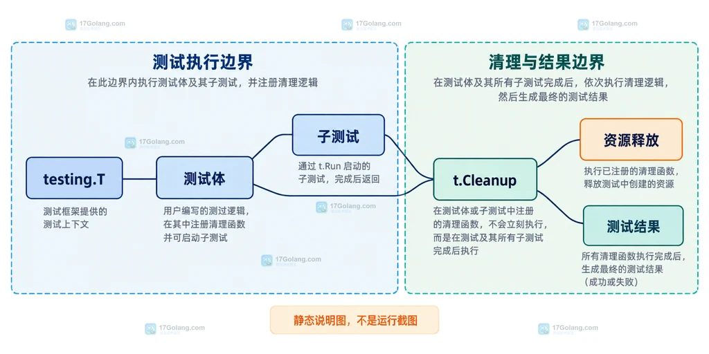 Go t.Cleanup 错误上报与测试失败状态的关系说明图