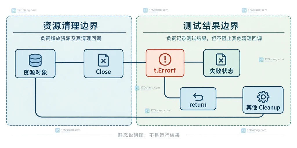 Go testing.T 与 t.Cleanup 的测试边界结构说明图