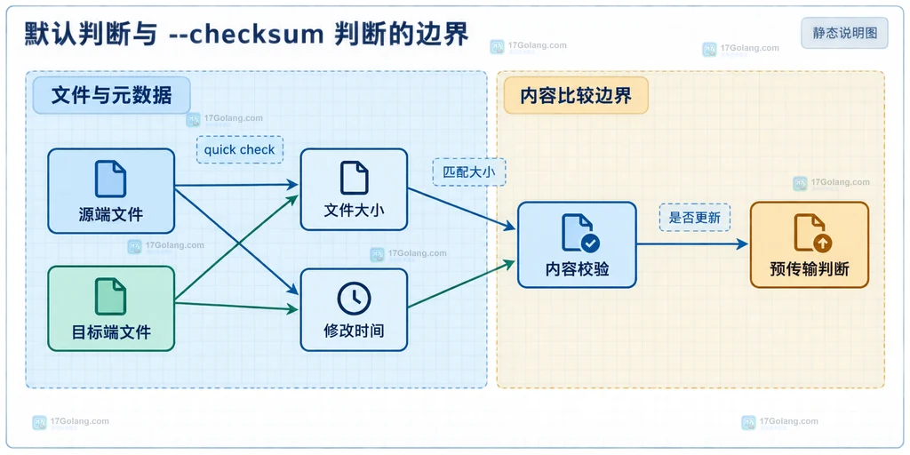 rsync quick check 与 checksum 预检查的静态结构说明图
